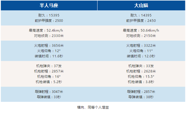 手游評測之《巔峰坦克》：迷霧中的幽靈，半人馬座