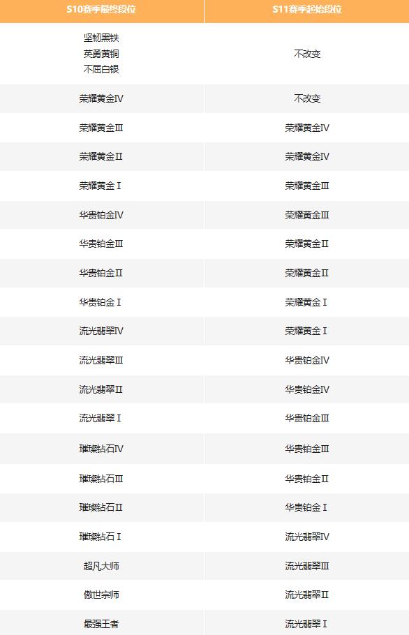 英雄聯盟手游s11賽季時間