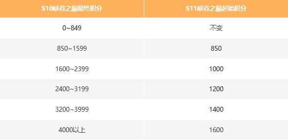 英雄聯盟手游s11賽季時間