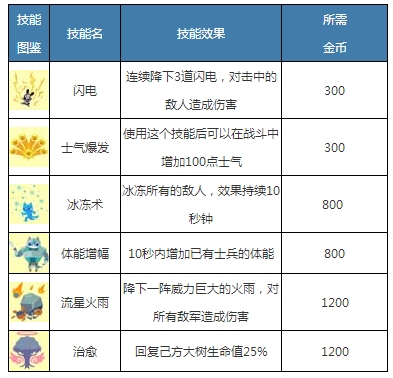 森林防御技能怎么選圖2