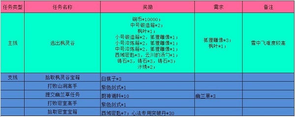 江湖悠悠楓靈谷怎么完美通關圖5