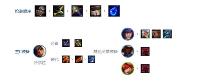 金鏟鏟之戰s10鄉村莎彌拉陣容裝備搭配