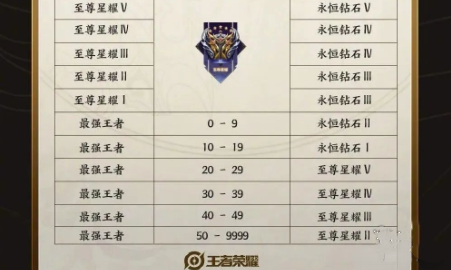王者榮耀s34段位繼承表分享攻略一覽