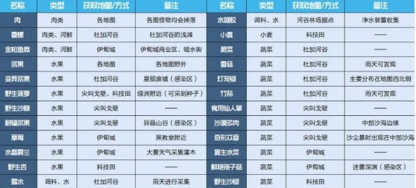 星球重啟野生杏的位置攻略分享