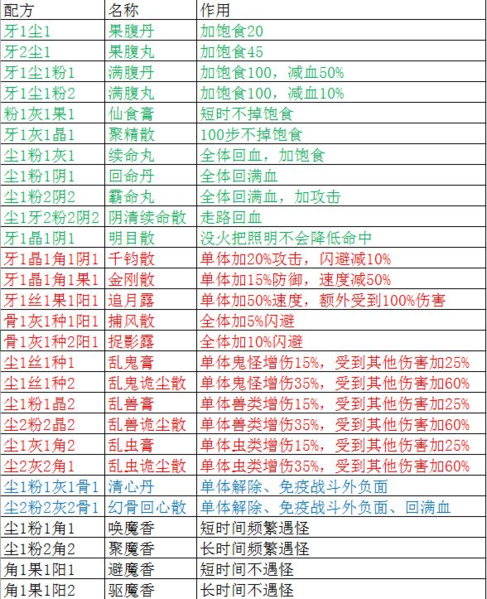 手游攻略-盜墓長(zhǎng)生印煉藥配方有什么？