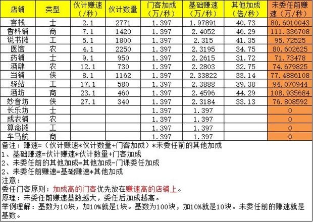 手游攻略-叫我大掌柜商鋪怎么委任門客？