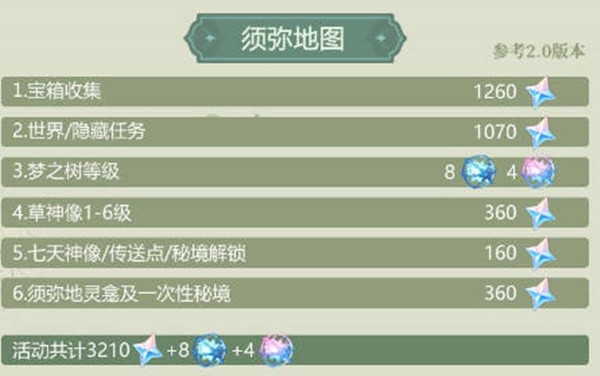 手游攻略-原神3.0能攢多少原石？