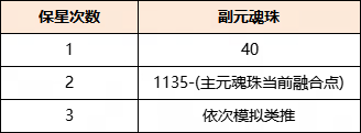 手游攻略：以最小成本培養換取最極致的收益？《天下》手游元魂珠保姆級培養攻略來襲！