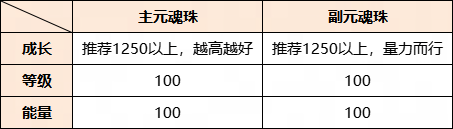 手游攻略：以最小成本培養換取最極致的收益？《天下》手游元魂珠保姆級培養攻略來襲！