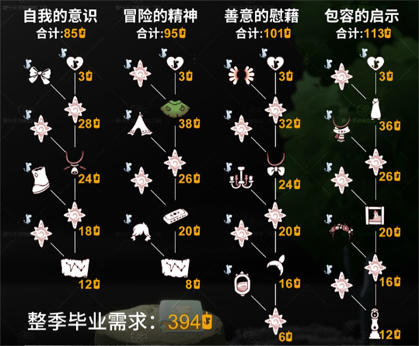 光遇姆明季需要多少蠟燭