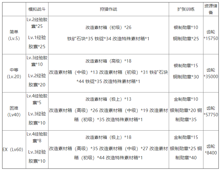 《灰燼戰(zhàn)線》日常訓練副本玩法介紹